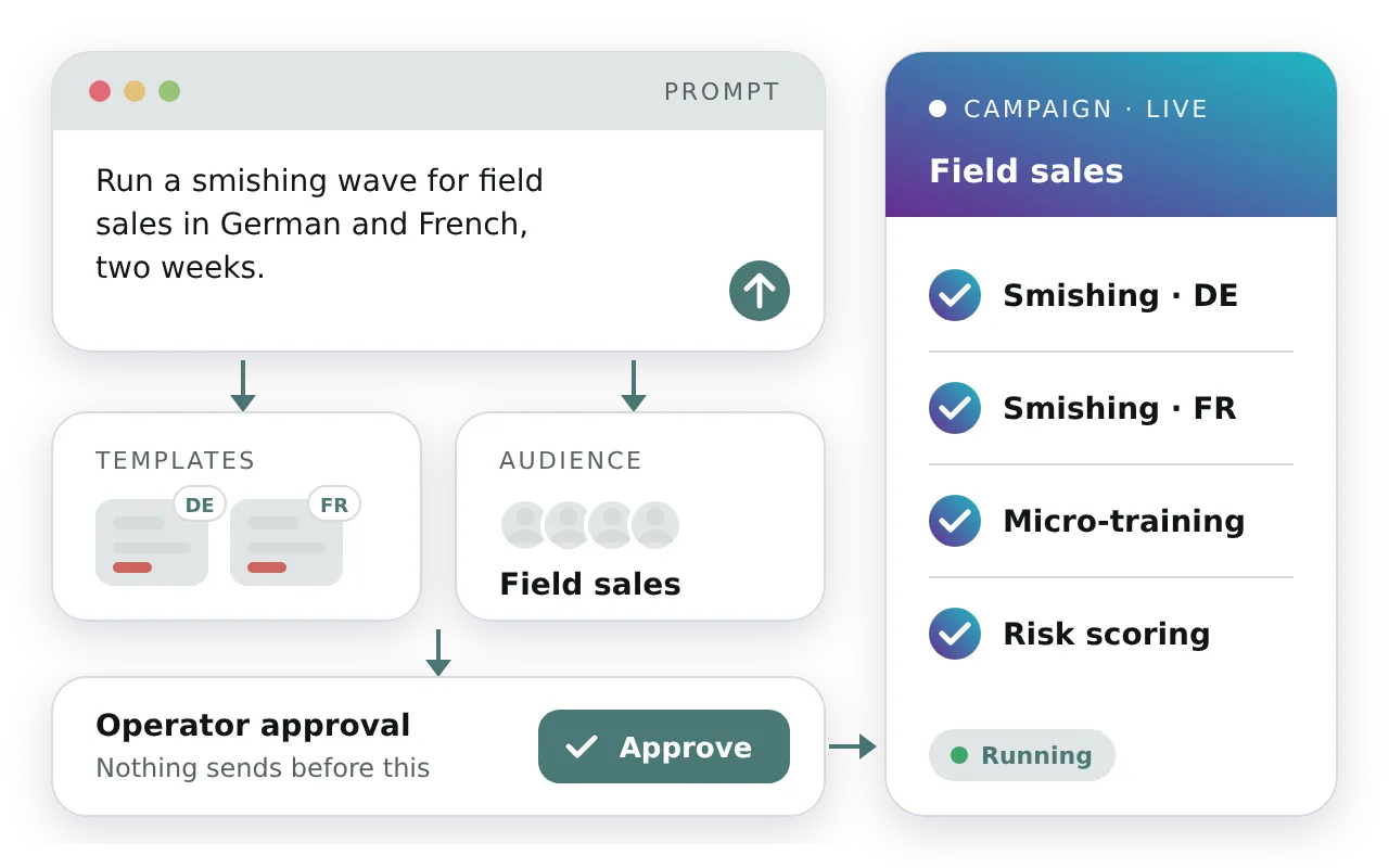 A written prompt asking for a two-week smishing wave for field sales in German and French turns into drafted templates and an audience. After an operator approves, it becomes a live campaign running smishing in German and French, micro-training and risk scoring.