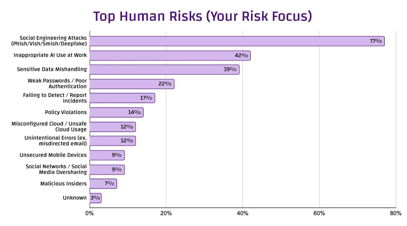 Balkendiagramm «Top Human Risks»: Social Engineering 77 %, vor KI-Fehlnutzung (42 %) und Umgang mit sensiblen Daten (39 %)