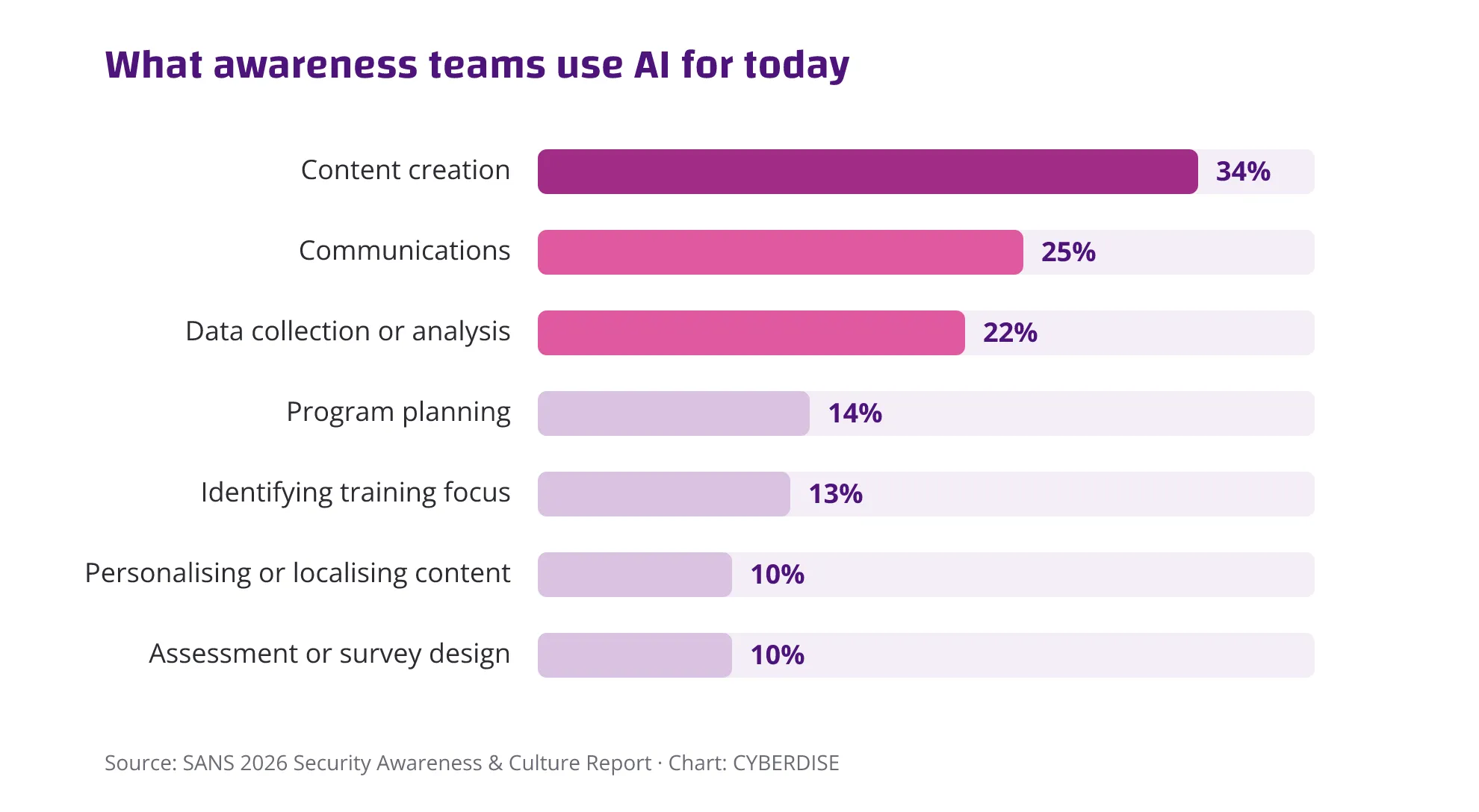 Bar chart of how security awareness teams use AI according to SANS 2026: content creation 34%, communications 25%, data collection or analysis 22%, program planning 14%, identifying training focus 13%, personalising or localising content 10%, assessment or survey design 10%