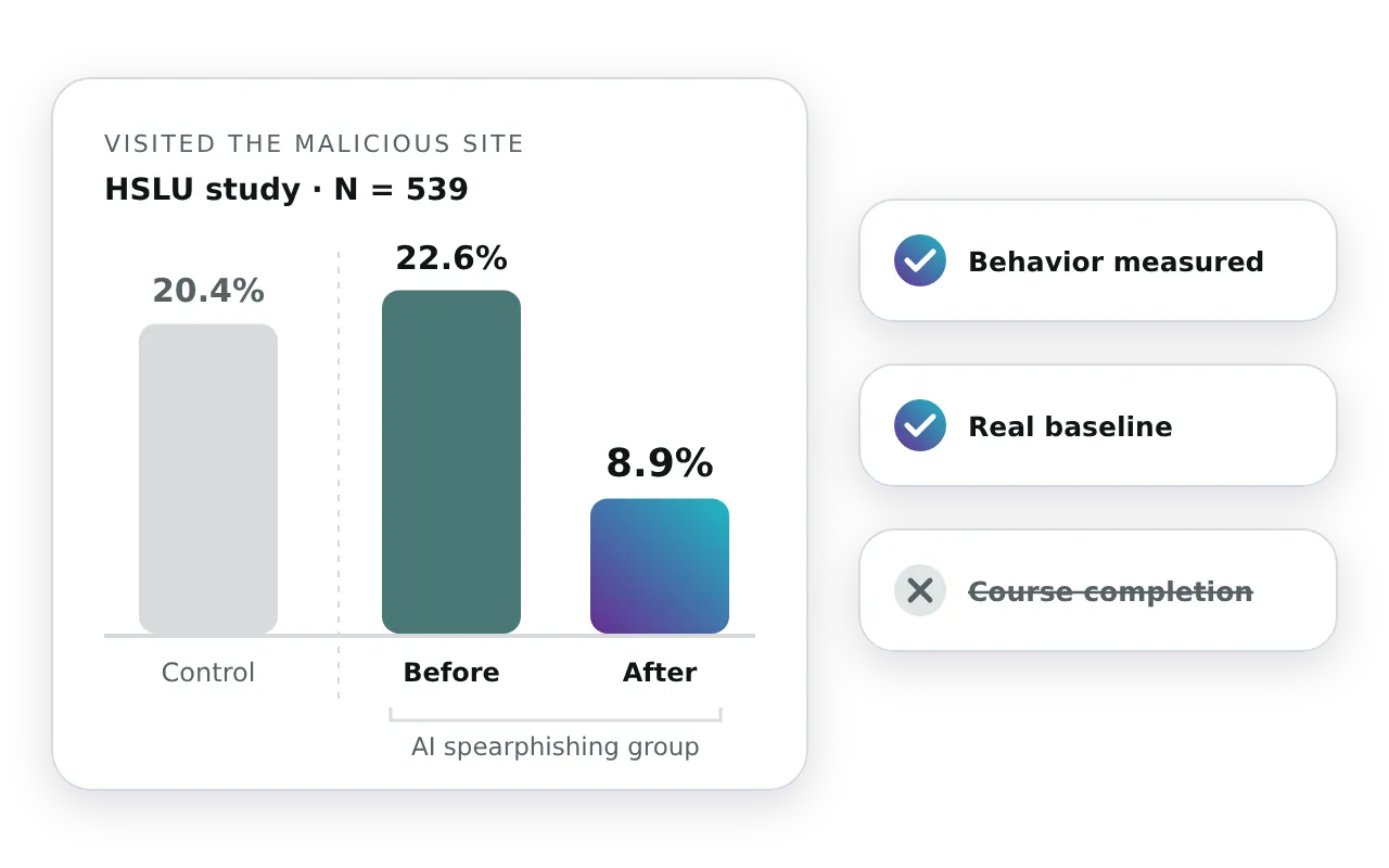 Bar chart from the HSLU study (N = 539): in the AI spearphishing group, the share who visited the malicious site fell from 22.6 per cent before to 8.9 per cent after, against 20.4 per cent in the control group. Behavior is measured, course completion is not the score