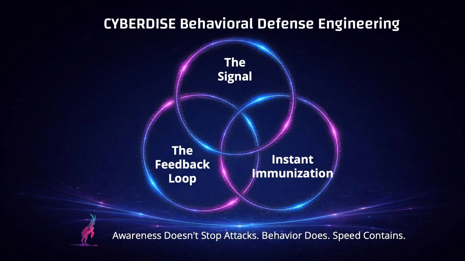 CYBERDISE Behavioral Defense Engineering: three overlapping circles, the signal, the feedback loop and instant immunization, above the line Awareness doesn't stop attacks. Behavior does. Speed contains.