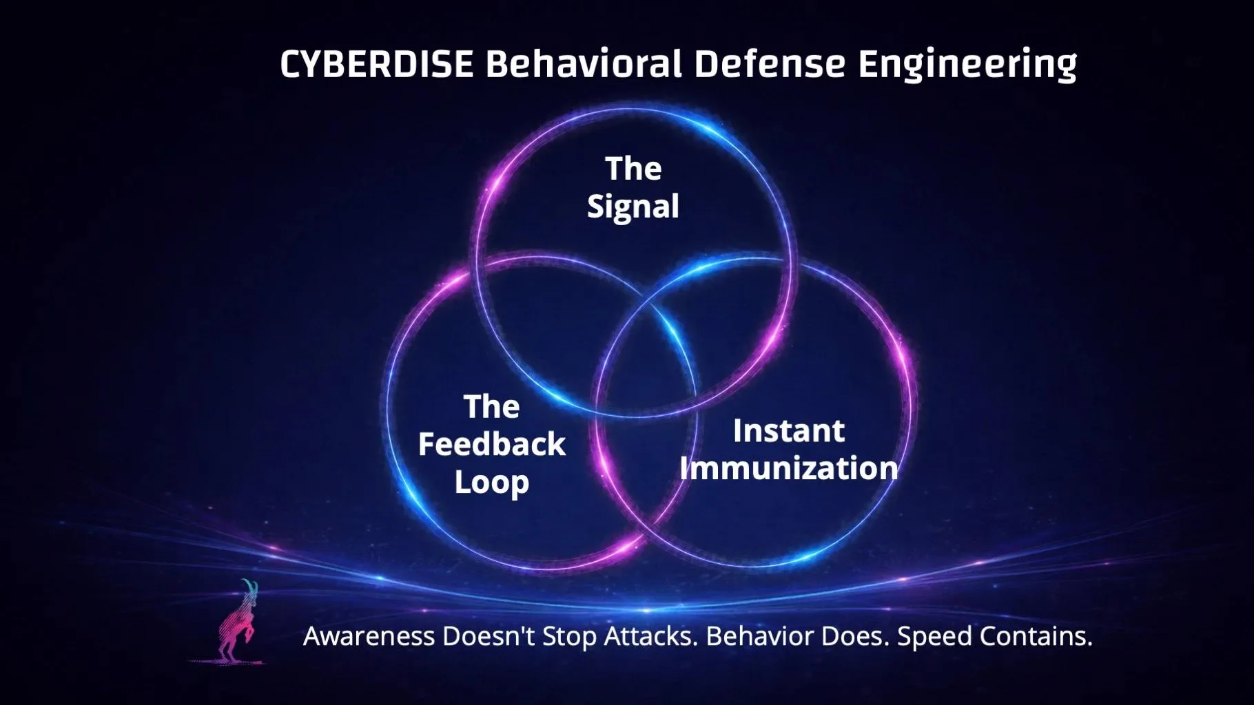 CYBERDISE Behavioral Defense Engineering: three overlapping circles, the signal, the feedback loop and instant immunization, above the line Awareness doesn't stop attacks. Behavior does. Speed contains.
