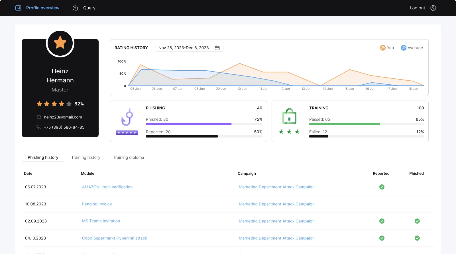 Screenshot of a recipient's profile overview: rating history chart, phishing and training results, and phishing history table