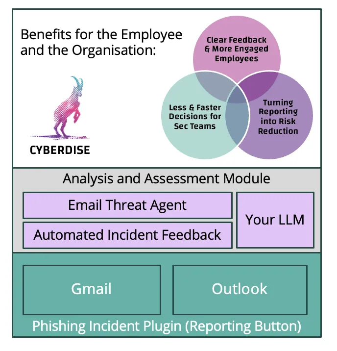 Diagram: reporting button for Gmail and Outlook feeds an analysis module, with three benefits for staff and security teams
