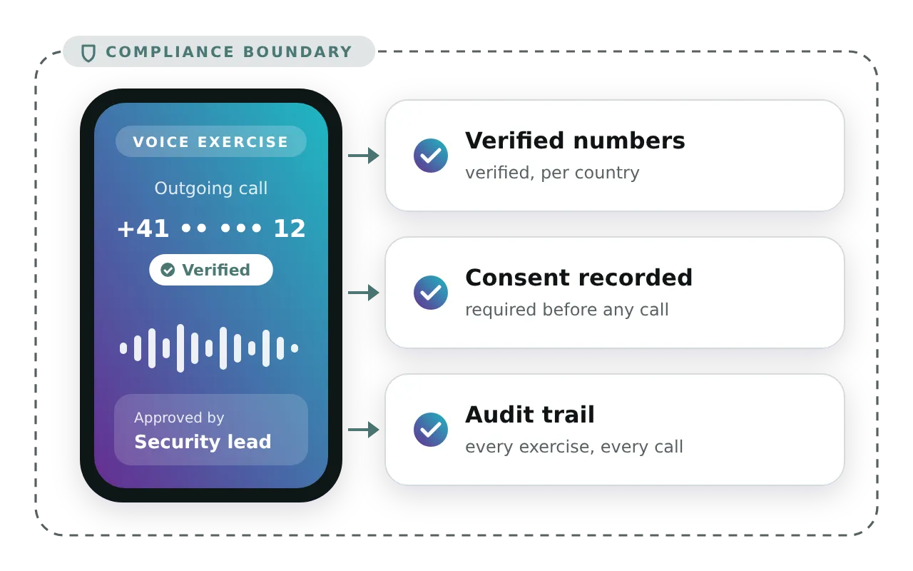 A vishing exercise call inside a compliance boundary: calls come from verified outbound numbers, consent is recorded before any call, the exercise shows who approved it, and an audit trail covers every exercise and every call.