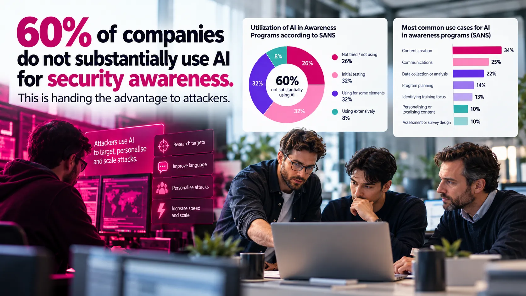 Split scene: on one side an AI connects personalised lures into fast, targeted attacks; on the other an awareness team uses AI only to produce slides and videos