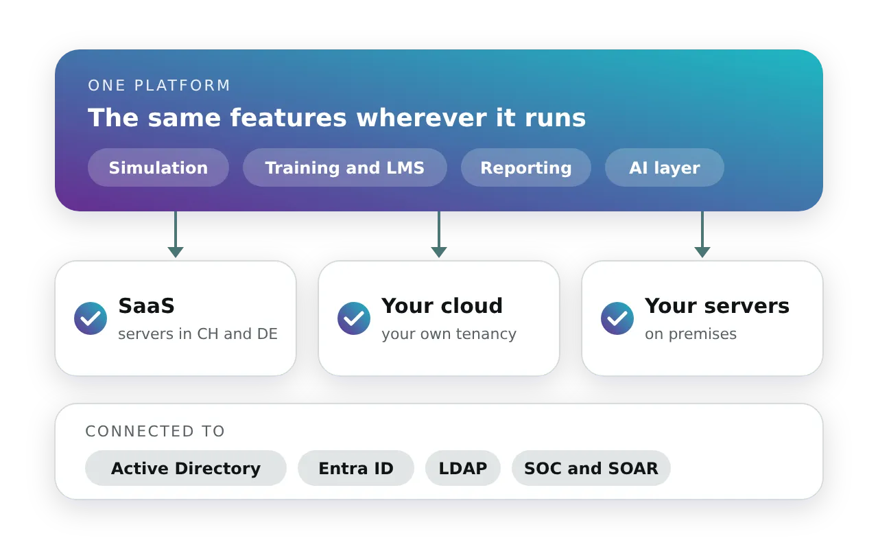 One platform with the same features, whether Cyberdise runs as SaaS on servers in Switzerland and Germany, in your own cloud or on your own servers, connected to Active Directory, Entra ID, LDAP and your SOC and SOAR