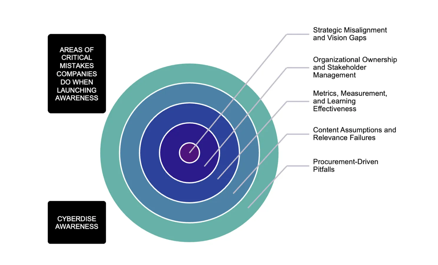 Target diagram of five areas where companies go wrong launching awareness, from strategy at the core to procurement