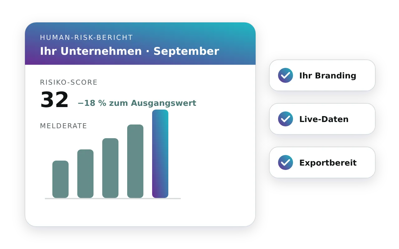 Ein monatlicher Human-Risk-Bericht in Ihrem Branding mit einem Risiko-Score von 32, 18 % unter dem Ausgangswert, und einer steigenden Melderate