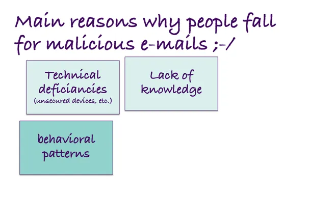 Hand-drawn slide: main reasons why people fall for malicious emails, technical deficiencies, lack of knowledge and behavioral patterns