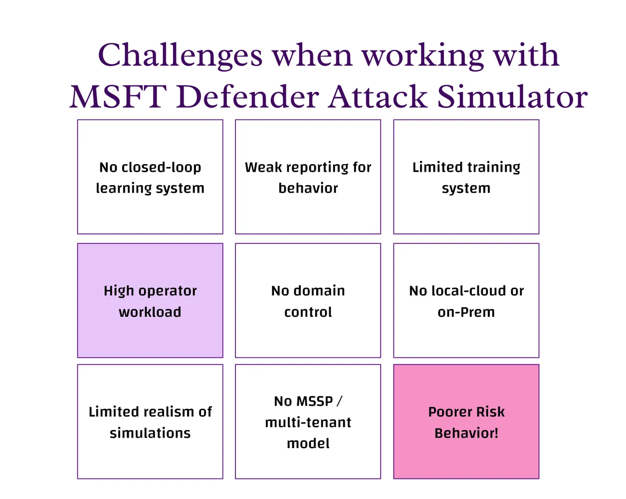Raster «Challenges when working with MSFT Defender Attack Simulator»: neun Schwächen, bis hin zu schlechterem Risikoverhalten