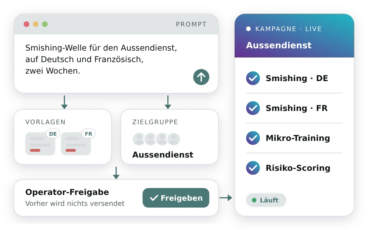 Ein schriftlicher Prompt für eine zweiwöchige Smishing-Welle im Aussendienst auf Deutsch und Französisch wird zu entworfenen Vorlagen und einer Zielgruppe. Nach der Freigabe durch einen Operator wird daraus eine Live-Kampagne mit Smishing auf Deutsch und Französisch, Mikro-Training und Risiko-Scoring.