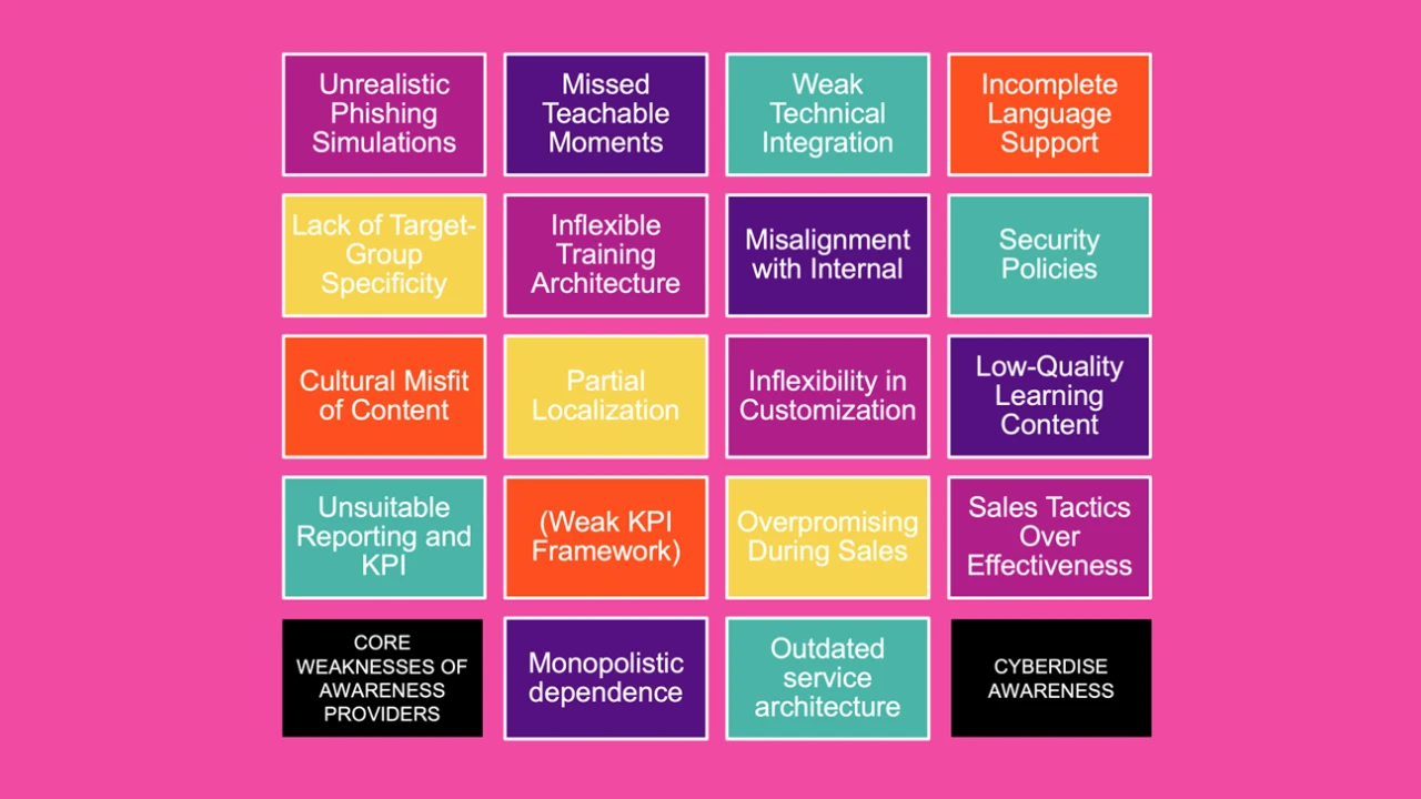 Tile grid "Core weaknesses of awareness providers", e.g. unrealistic phishing simulations and weak technical integration