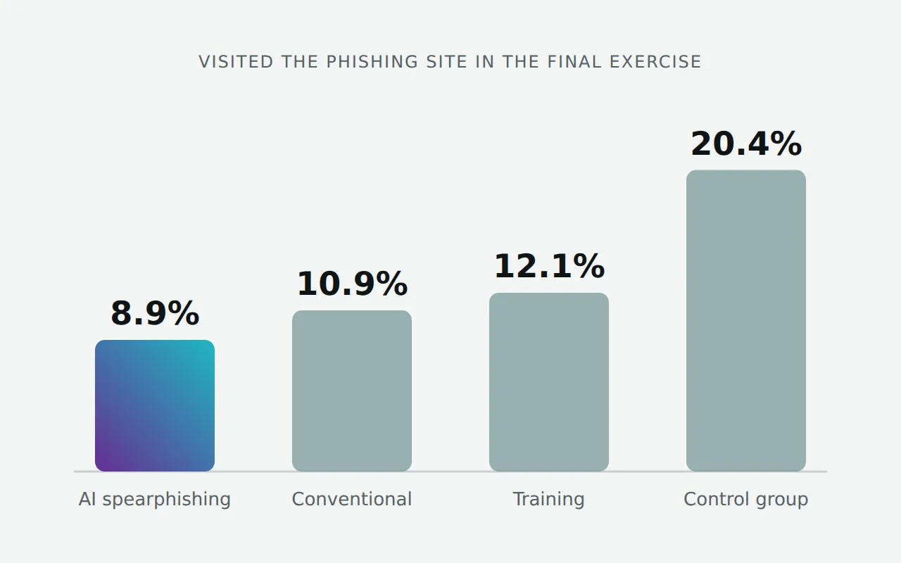Share of each group that visited the phishing site in the final exercise, AI spearphishing 8.9%, conventional phishing 10.9%, training 12.1%, control group 20.4%