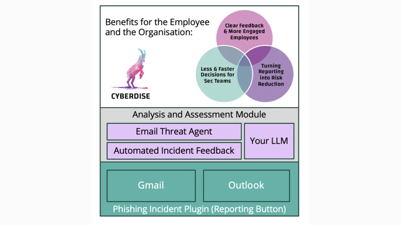 Diagramm: Melde-Button für Gmail und Outlook speist ein Analysemodul mit Email Threat Agent und LLM, samt dessen Nutzen