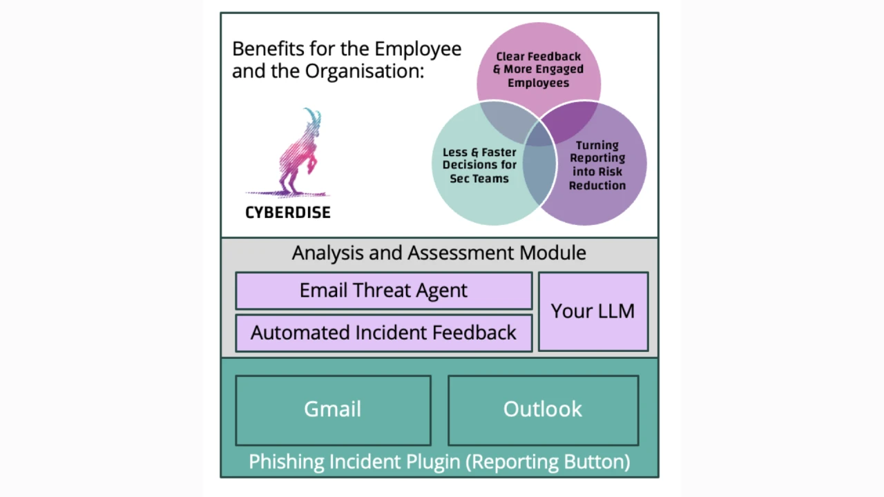 Diagram: a reporting button for Gmail and Outlook feeds an analysis module with Email Threat Agent and LLM, plus the benefits
