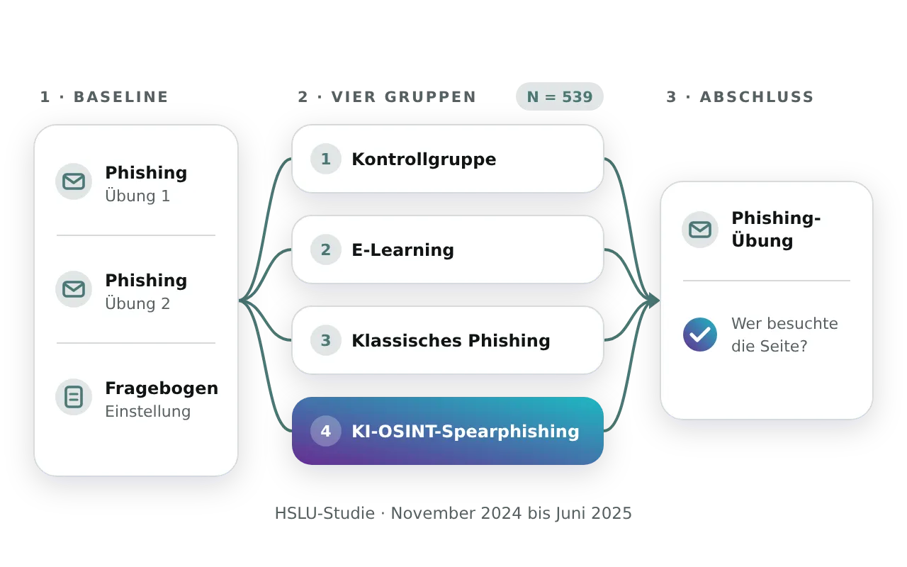Das Studiendesign: eine Baseline aus zwei Phishing-Übungen und einem Fragebogen, vier Gruppen (Kontrollgruppe, E-Learning, klassisches Phishing, KI-OSINT-Spearphishing) mit N = 539, danach eine Abschluss-Übung, die misst, wer die Seite besuchte. HSLU-Studie, November 2024 bis Juni 2025