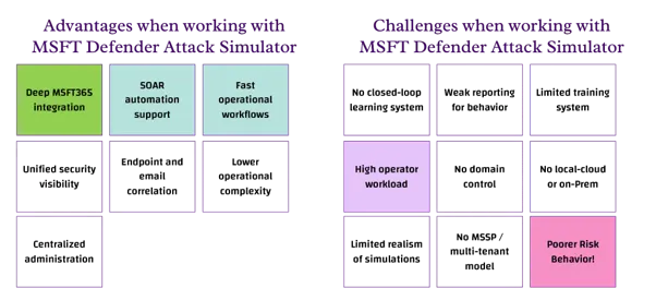 Chart of the advantages of Microsoft Defender Attack Simulator, deep Microsoft 365 integration, SOAR automation support and fast operational workflows, and its challenges, high operator workload and poorer risk behavior