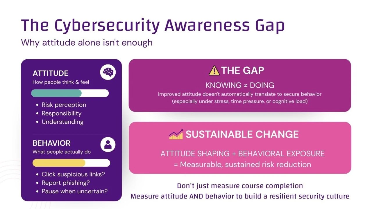 Infographic "The Cybersecurity Awareness Gap": attitude vs. behavior, knowing ≠ doing, both needed for lasting risk reduction