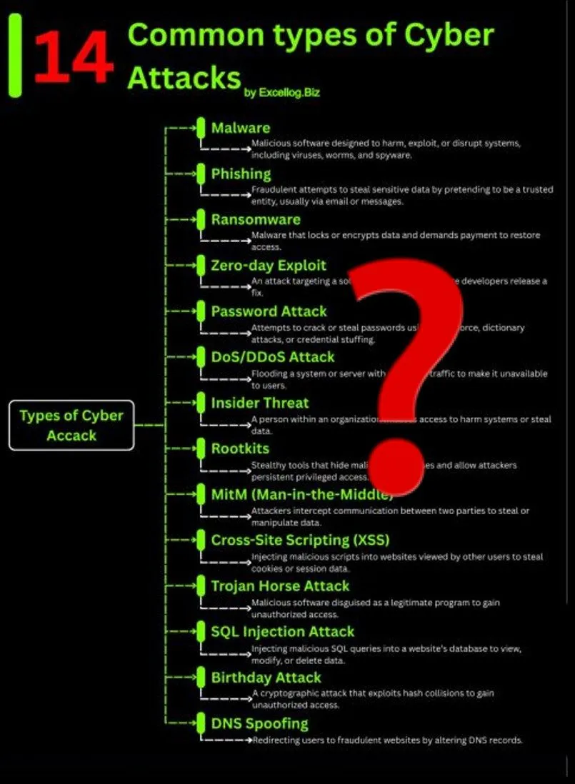 ExcelLog-Infografik «14 Common types of Cyber Attacks» von Malware bis DNS Spoofing, mit grossem rotem Fragezeichen darüber