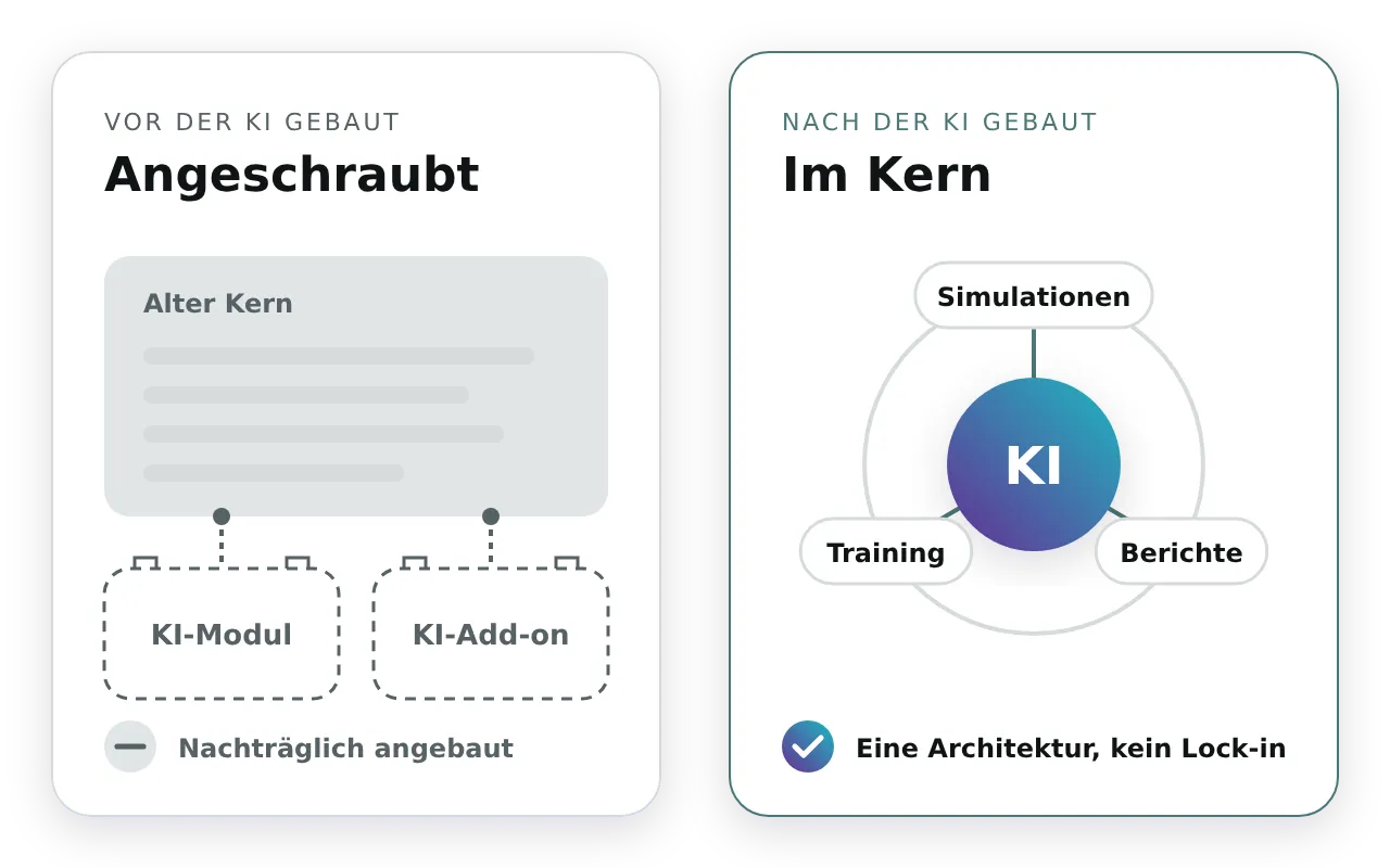 Zwei Felder: Software, die vor der KI entstand, hat KI als separate Module an einen alten Kern angeschraubt; Software, die nach der KI entstand, trägt die KI im Kern, verbunden mit Simulationen, Training und Berichten in einer Architektur.