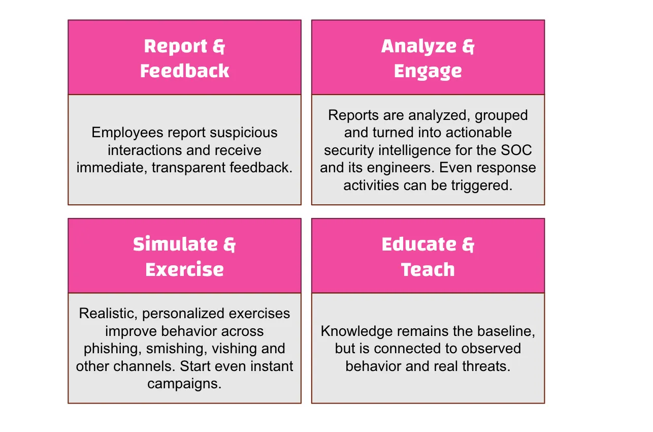 Vier Säulen mit Kurztexten: «Report & Feedback», «Analyze & Engage», «Simulate & Exercise» und «Educate & Teach»