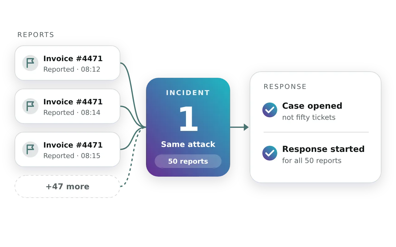 Three reports of the same invoice email, plus 47 more, merge into one incident, which opens one case and starts the response for all 50 reports