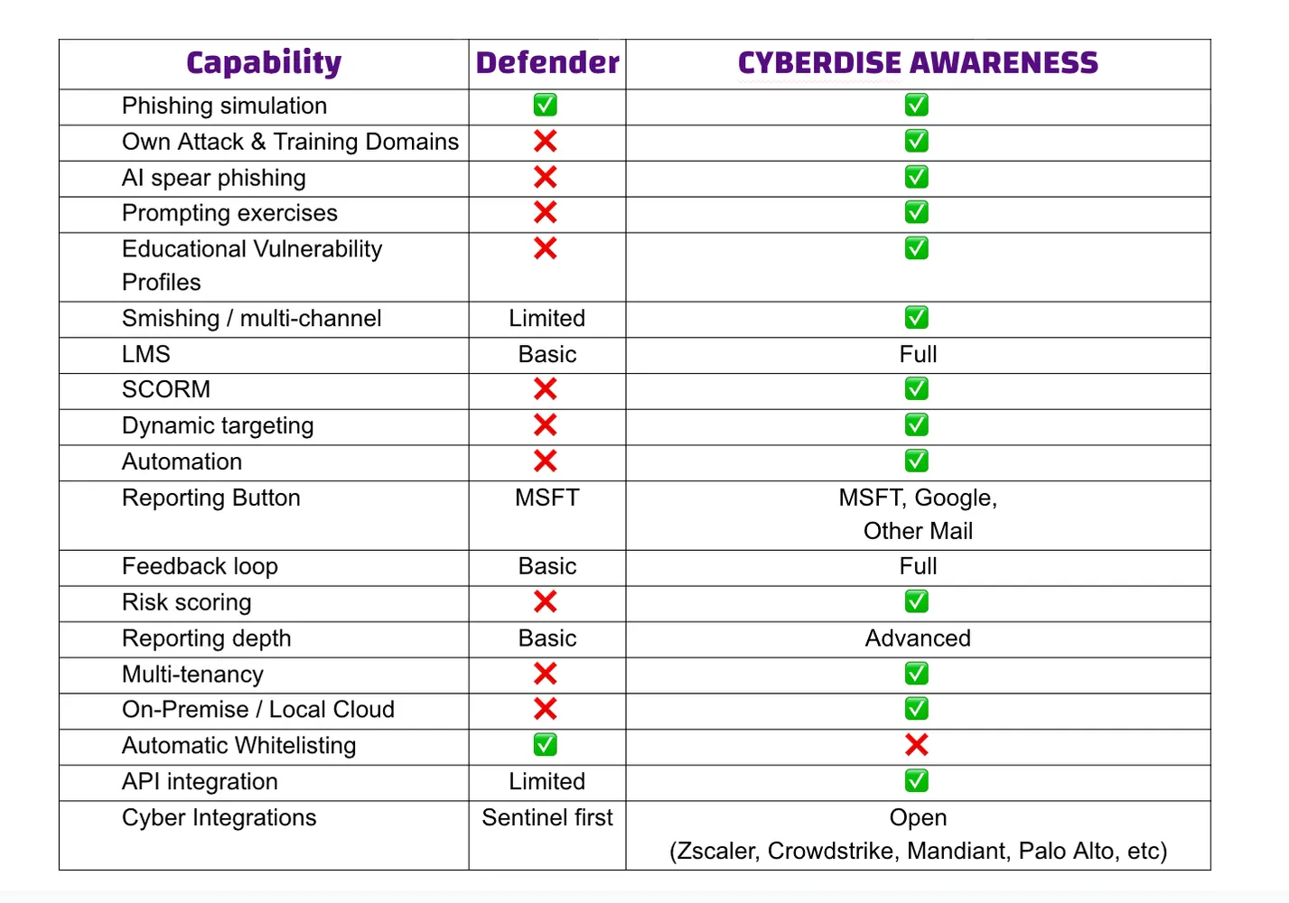 Vergleichstabelle der Funktionen von Microsoft Defender und CYBERDISE Awareness mit Häkchen, Kreuzen und Bewertungen