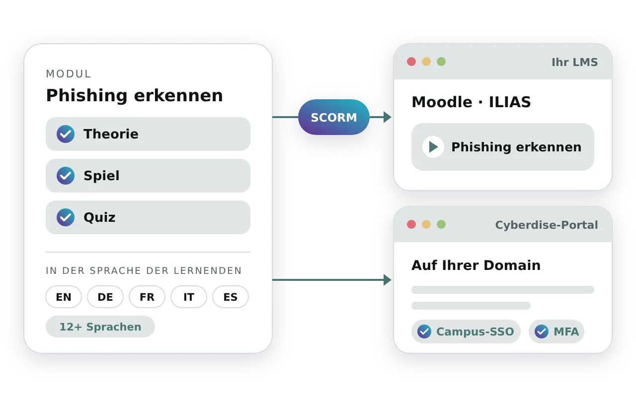 Ein Schulungsmodul mit Theorie, Spiel und Quiz, als SCORM-Paket für Moodle oder ILIAS exportiert oder direkt im Cyberdise-Portal auf Ihrer eigenen Domain geöffnet, mit Campus-SSO und MFA, in der Sprache der Lernenden