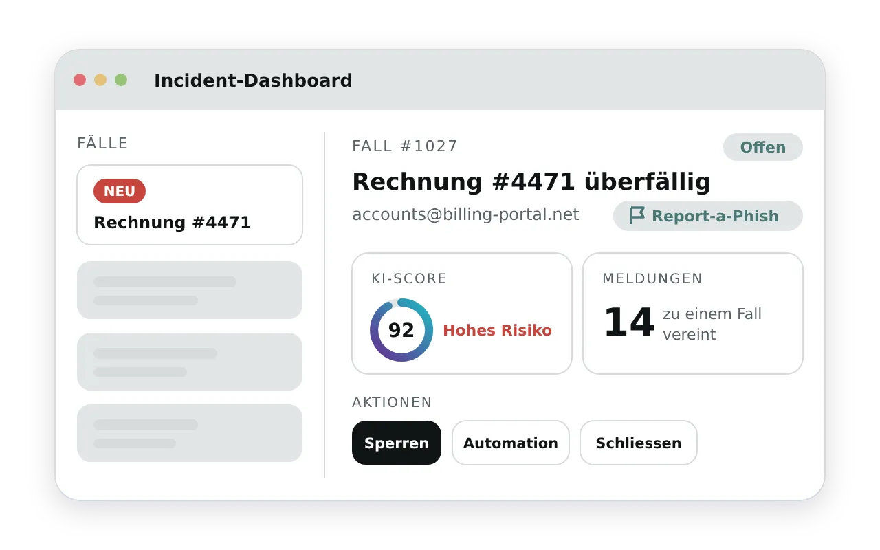 Ein Incident-Dashboard, in dem eine gemeldete Nachricht als neuer, offener Sicherheitsfall eingeht, mit KI-Score 92, vierzehn zu einem Fall vereinten Meldungen und Aktionen zum Sperren, für eine Automation oder zum Schliessen