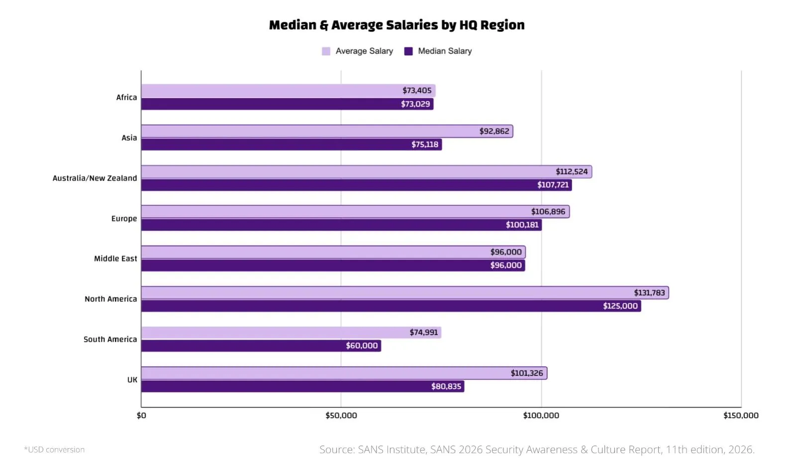 Bar chart of median and average security awareness salaries by HQ region from the SANS 2026 Security Awareness and Culture Report