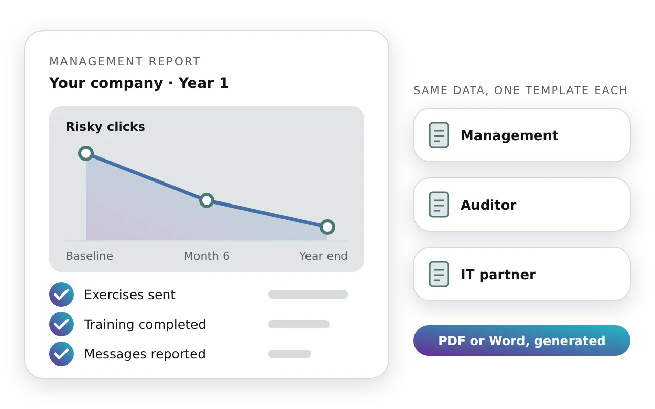 A generated management report for year one, with risky clicks falling from baseline to year end, sent as separate reports to management, the auditor and the IT partner
