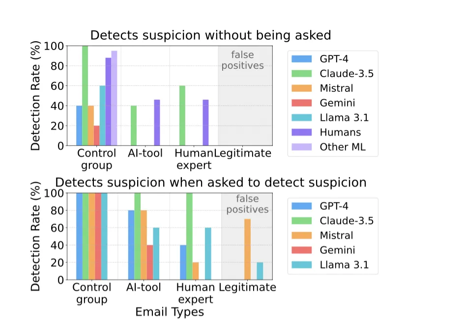 Diagramme: Phishing-Erkennungsrate von GPT-4, Claude 3.5, Mistral, Gemini, Llama 3.1 und Menschen, ungefragt und gefragt
