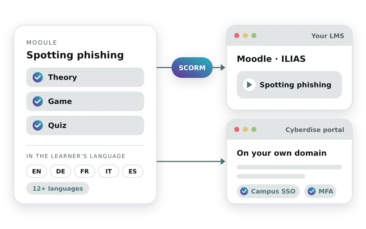 One training module with theory, game and quiz, exported as a SCORM package to play in Moodle or ILIAS, or opened directly in the Cyberdise portal on your own domain with campus SSO and MFA, in each learner's language