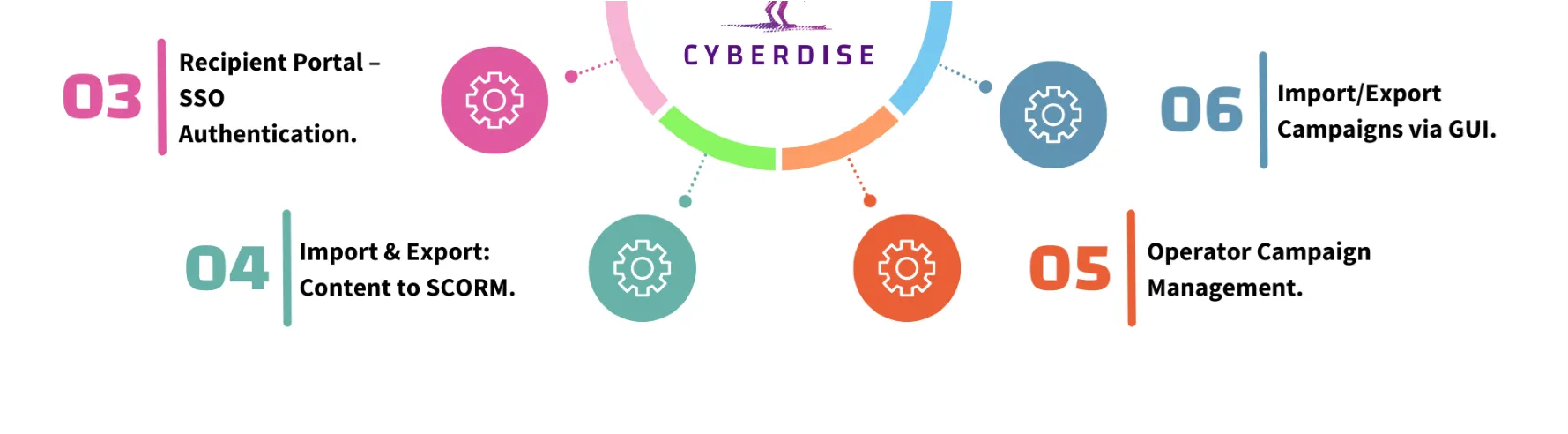 Cyberdise release graphic, features 03–06: SSO recipient portal, content to SCORM, operator campaigns, campaign import/export