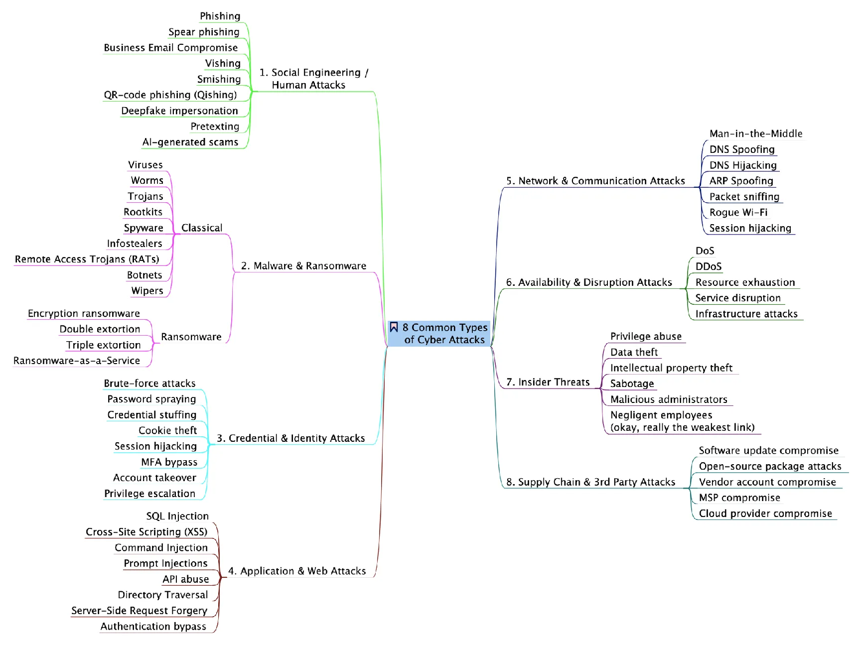 Mindmap «8 Common Types of Cyber Attacks», von Social Engineering und Malware bis zu Insider- und Lieferkettenangriffen