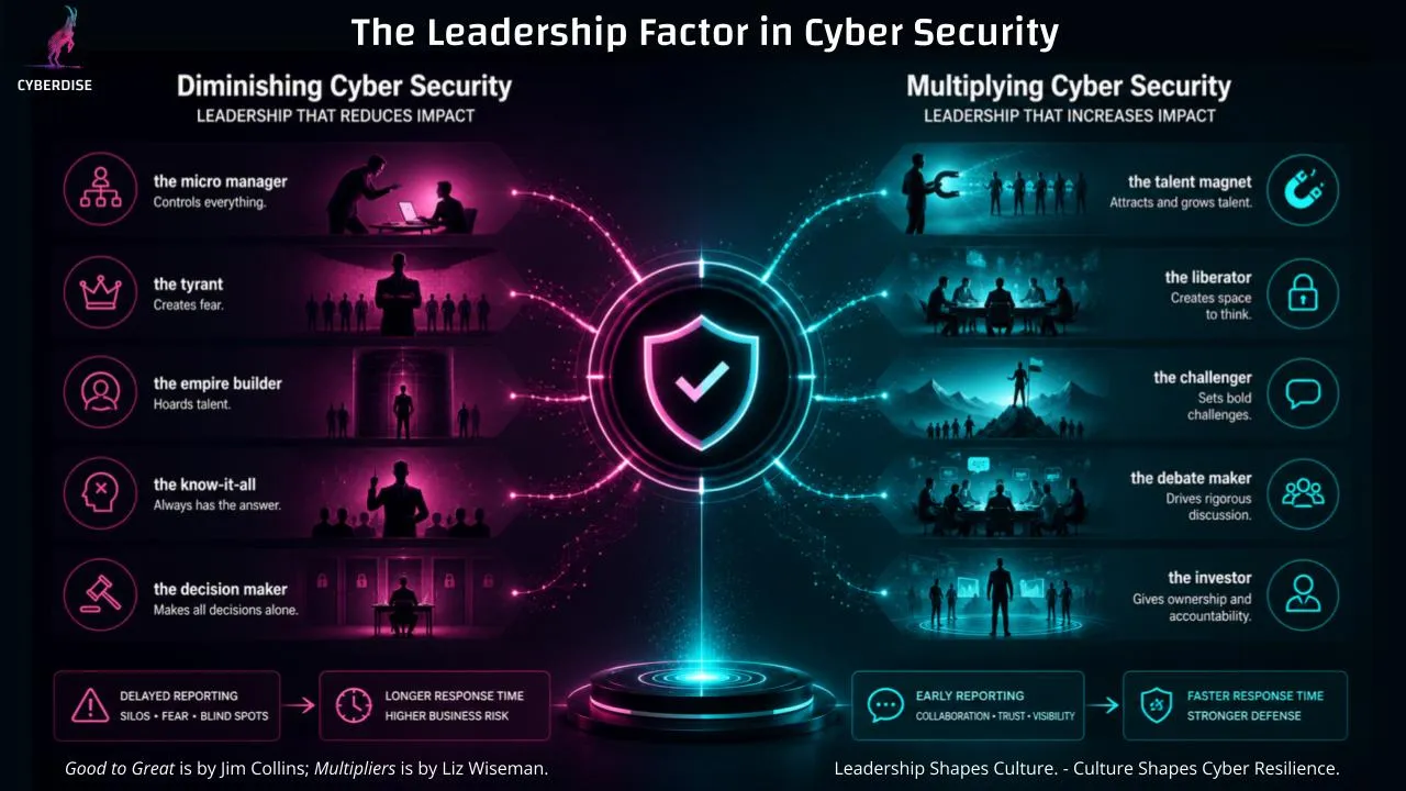 Infografik «The Leadership Factor in Cyber Security»: fünf Führungstypen, die Sicherheit schwächen, und fünf, die sie stärken