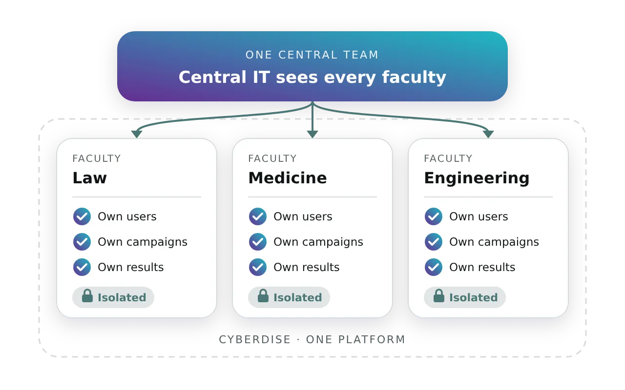 One platform running a fully isolated environment per faculty, each with its own users, campaigns and results, while one central IT team sees every faculty