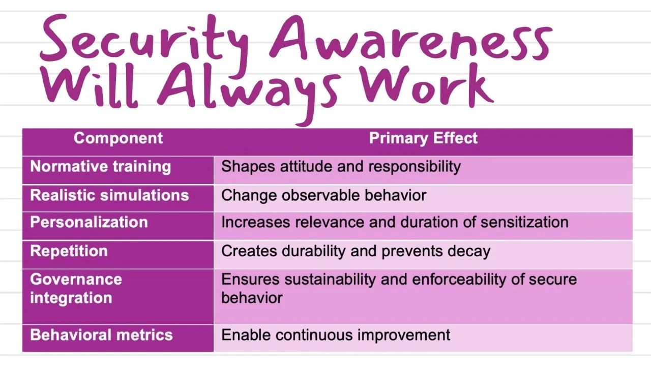 Grafik «Security Awareness Will Always Work»: Tabelle mit sechs Awareness-Komponenten und ihrer Hauptwirkung