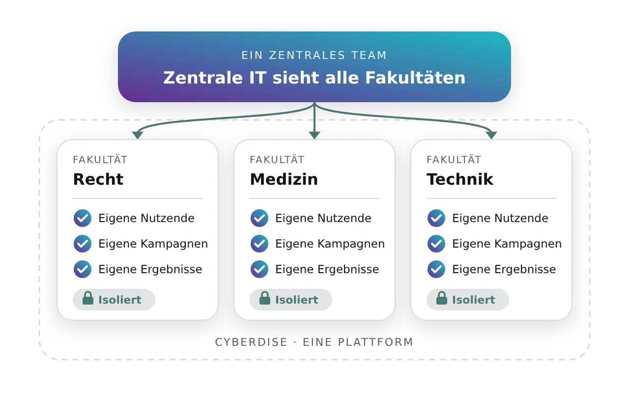 Eine Plattform mit einer vollständig isolierten Umgebung pro Fakultät, jede mit eigenen Nutzenden, Kampagnen und Ergebnissen, während ein zentrales IT-Team alle Fakultäten sieht