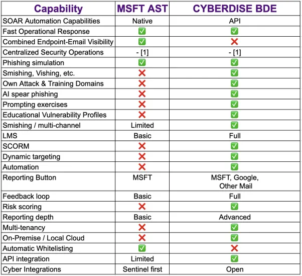 Table comparing capabilities of Microsoft Defender Attack Simulator and CYBERDISE Behavioral Defense Engineering, from SOAR automation and phishing simulation to smishing, LMS, SCORM, risk scoring, multi-tenancy and on-premise deployment