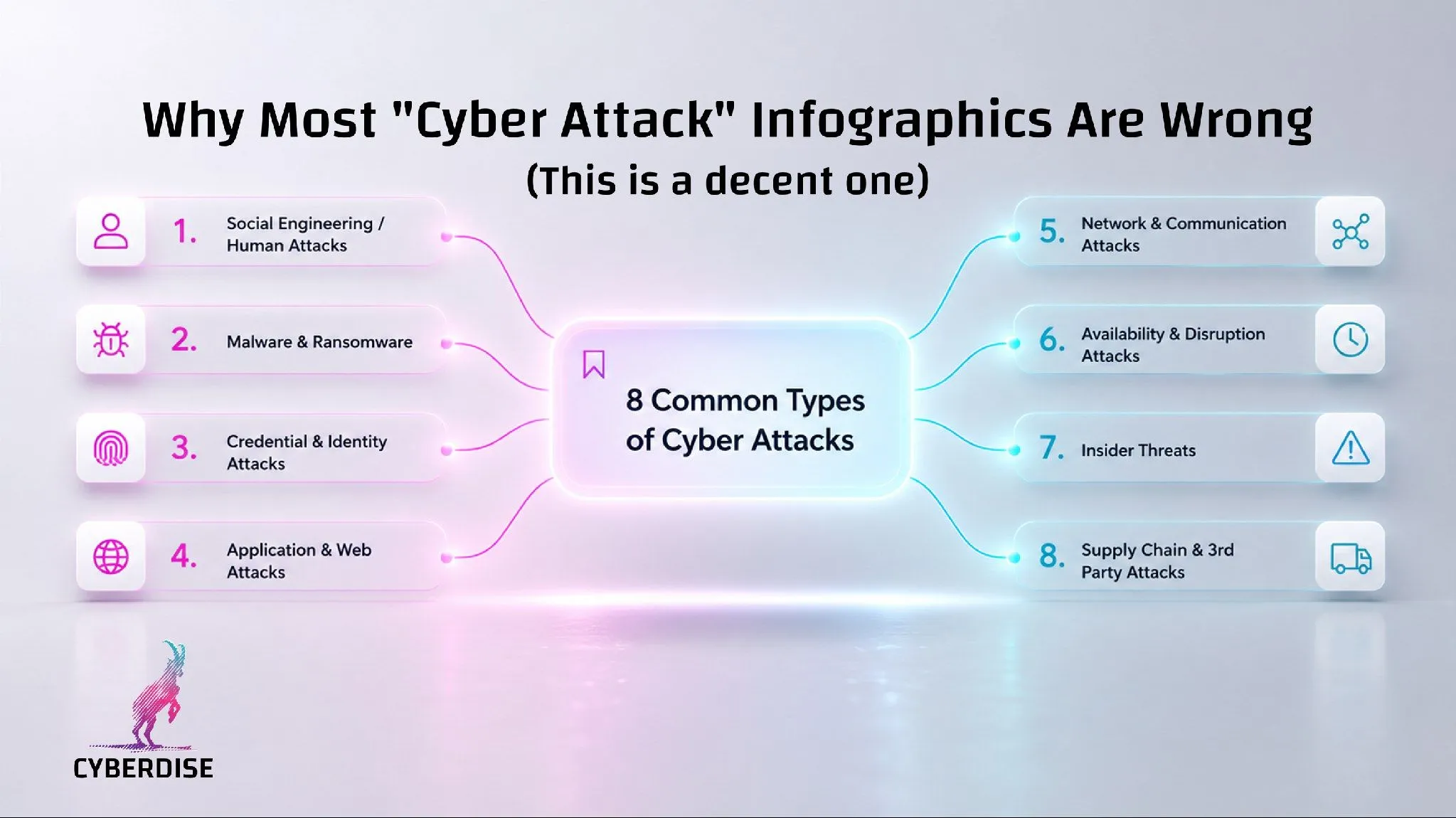 Infografik «8 Common Types of Cyber Attacks», von Social Engineering bis zu Supply-Chain- und Drittanbieter-Angriffen