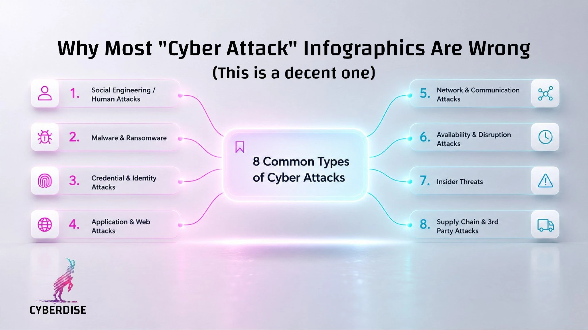 Infographic "8 Common Types of Cyber Attacks", from social engineering to supply chain and third-party attacks