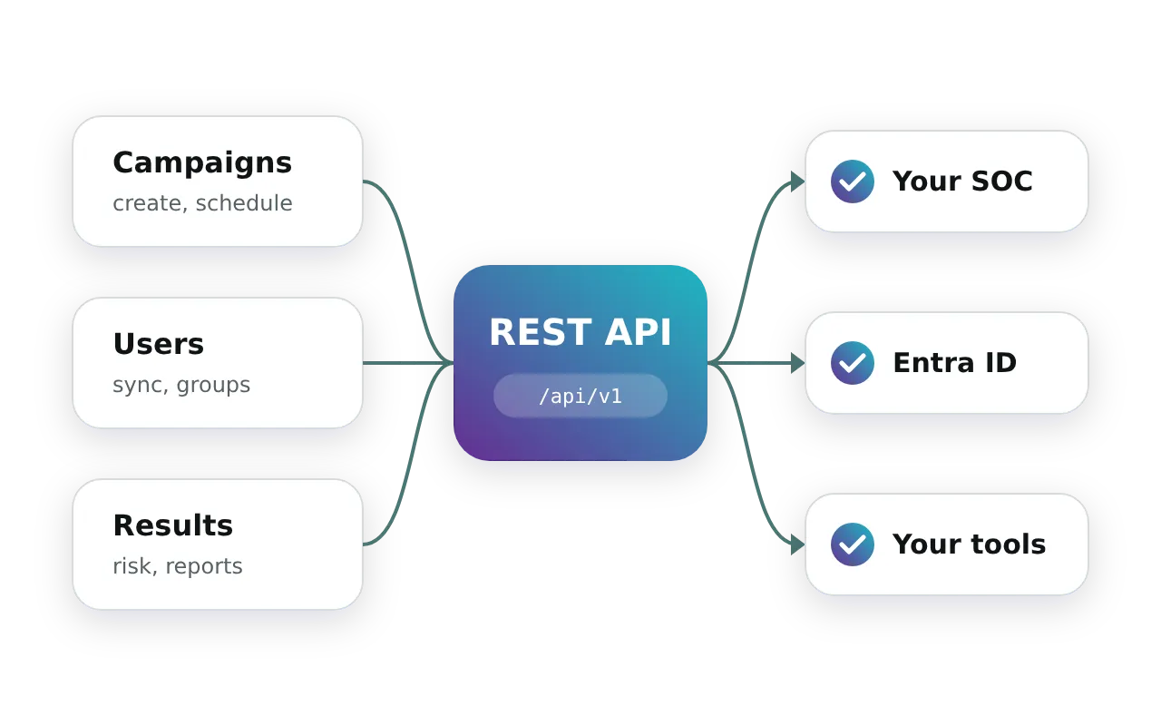 Campaigns, users and results flowing through the REST API to your SOC, Entra ID and your own tools