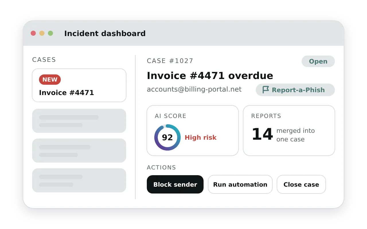 An incident dashboard where a reported message arrives as a new, open security case, with an AI score of 92, fourteen reports merged into one case and actions to block the sender, run an automation or close the case