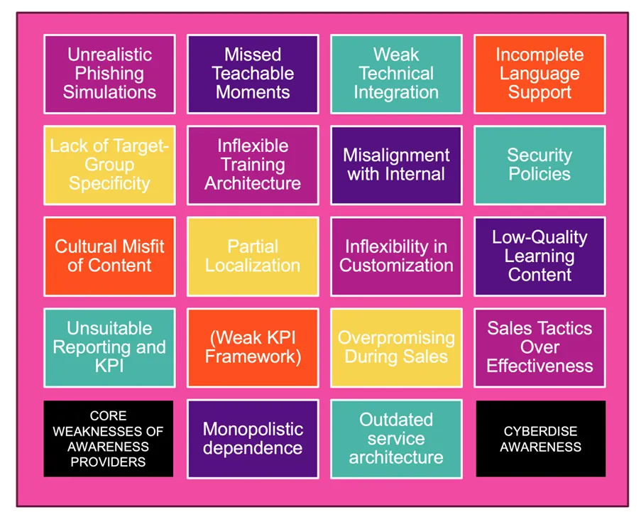 Tile grid "Core weaknesses of awareness providers", from unrealistic phishing simulations to monopolistic dependence