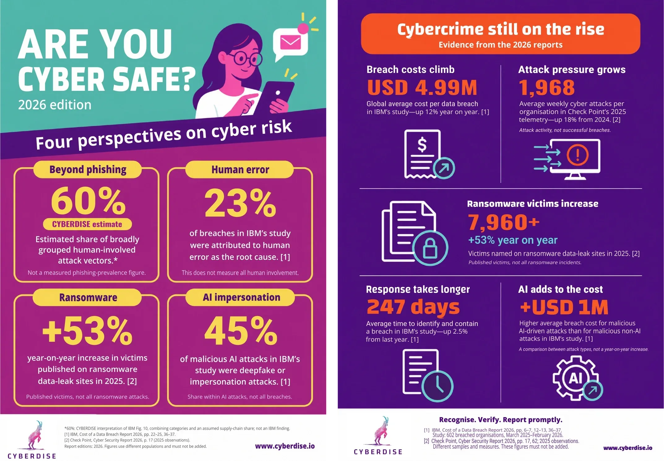 Zwei der fünf Infografiken nebeneinander: «Are you cyber safe 2026» und «Cybercrime still on the rise»