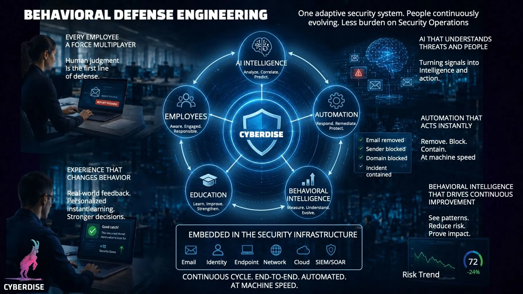 Infografik «Behavioral Defense Engineering»: Kreislauf aus Mitarbeitenden, KI, Automation, Verhaltensanalyse, Schulung