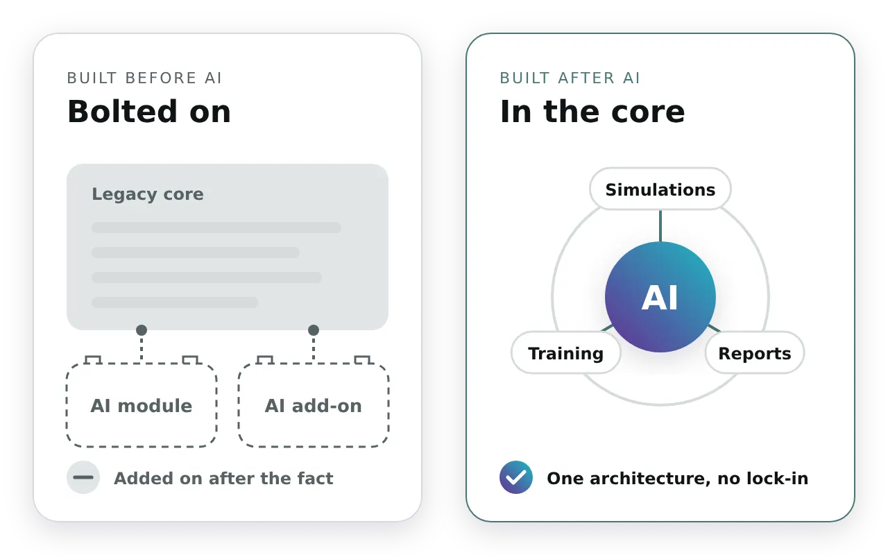 Two panels: software built before AI has AI bolted on to a legacy core as separate modules; software built after AI has AI in the core, connected to simulations, training and reports in one architecture.