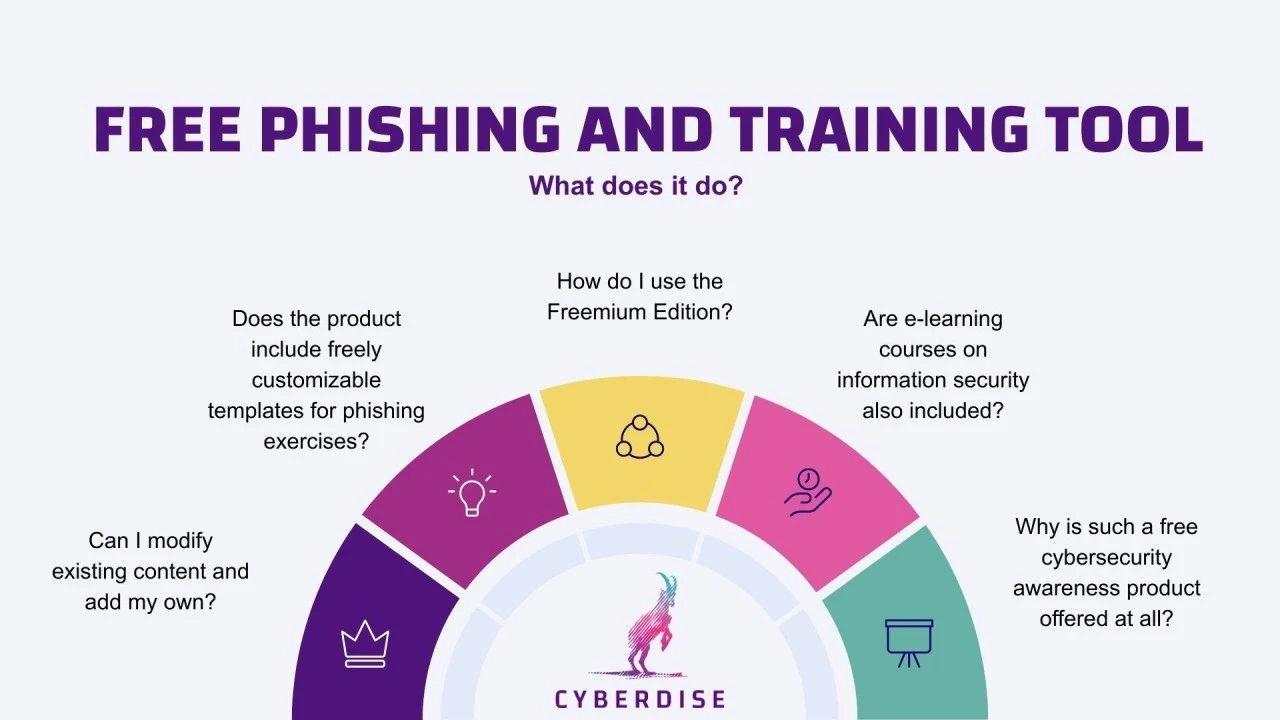 Graphic "Free Phishing and Training Tool – What does it do?" with five questions about the Freemium Edition